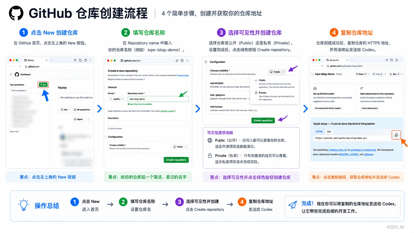GitHub 仓库创建流程截图