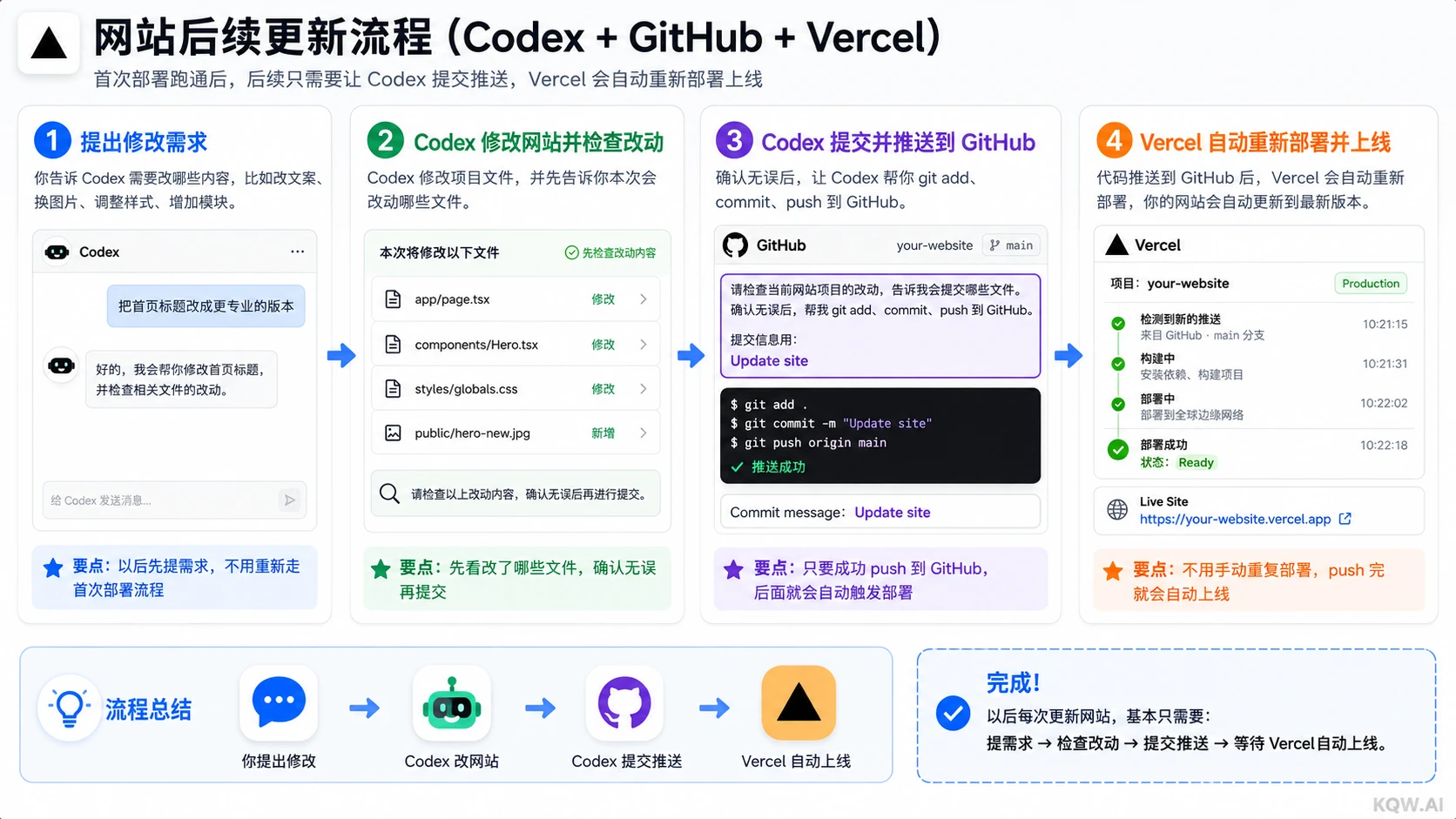 网站后续更新流程截图